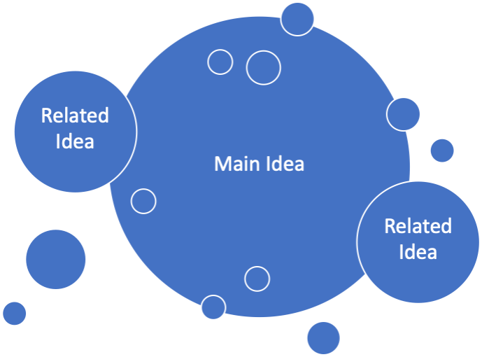 Mind map showing relationship between ideas