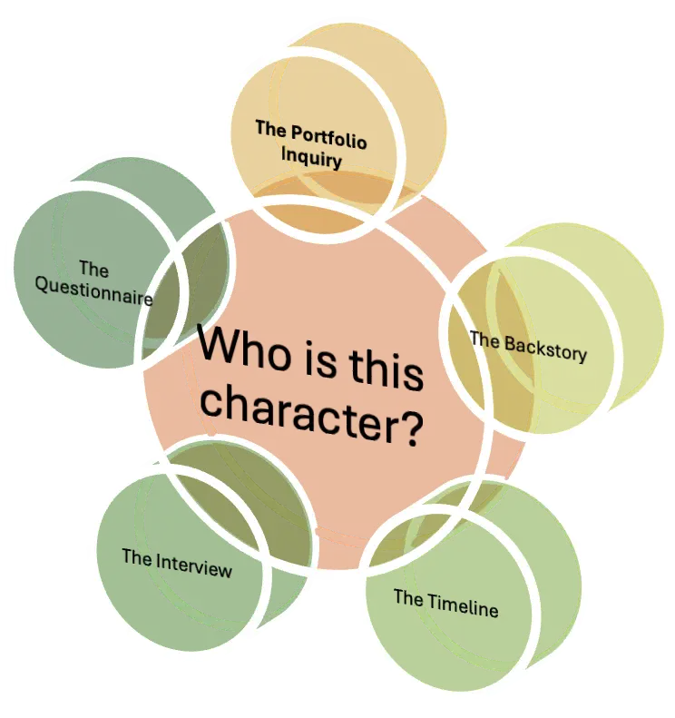 STRATEGIES FOR LEARNING ABOUT A CHARACTER