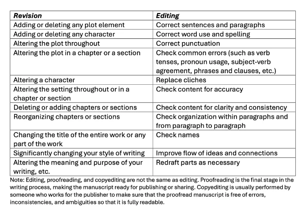 Chart of Revising and Editing activities 